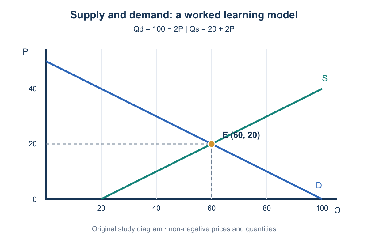 USAEBO preparation for beginners: supply-and-demand equilibrium, Q 60 and P 20